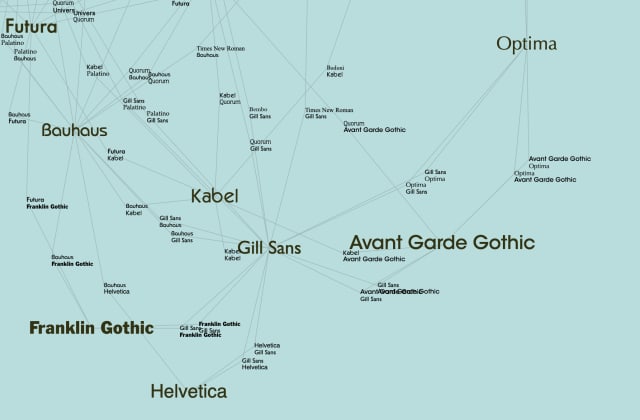 Another network graph, this time with more typefaces and some examples of them side-by-side with each other.