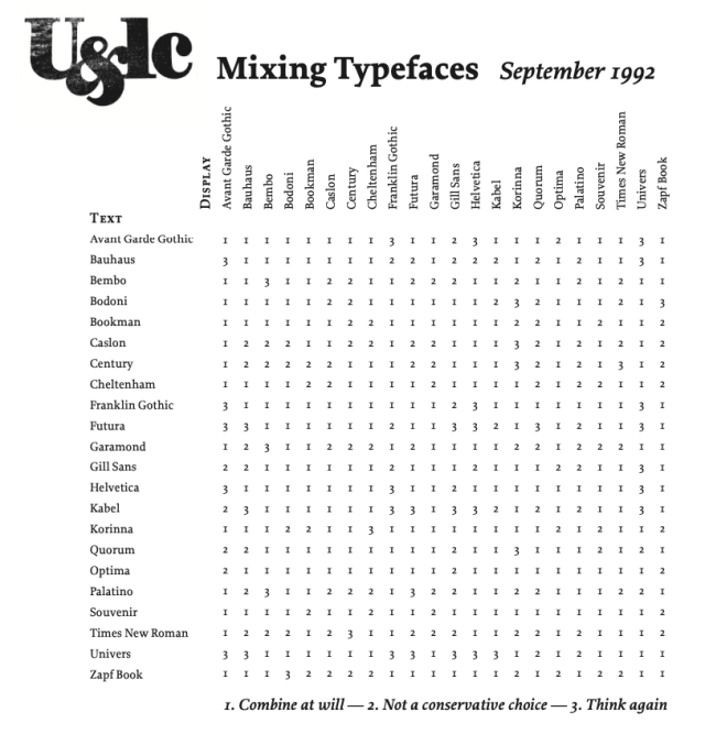 A table of values representing font pairs that go well together. As printed in a magazine in 1992.