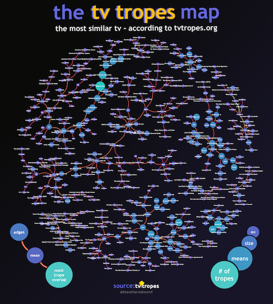 Network of TV tropes connected by similarity
