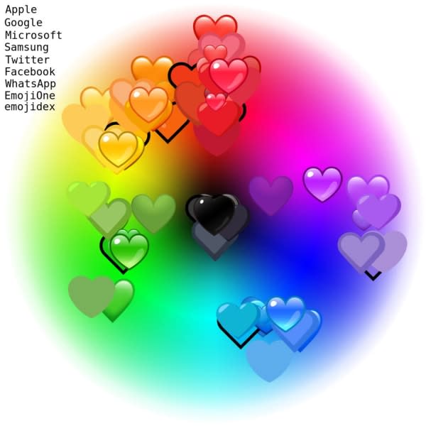 A color wheel with many emoji hearts overlaid at the position they match the wheel. There's a wide variance in values for hearts of the "same" color, especially pronounced for the green and purple hearts.