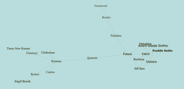 A network graph with links between various typefaces of interest.