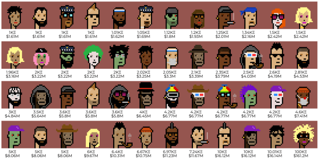 A grid of 48 pixelated avatars, CryptoPunk artwork traded as NFT tokens. Large dollar amounts are listed under each image noting the apparent value