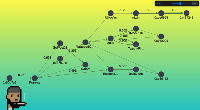 A more complex transaction graph for CryptoPunk #4261