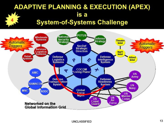 A very complex, multicolored flow chart entitled "Adaptive planning & execution (APEX) is a System-of-Systems Challenge" – the point is that it's overwhelming and has weird star-shaped annotations and very little explanation