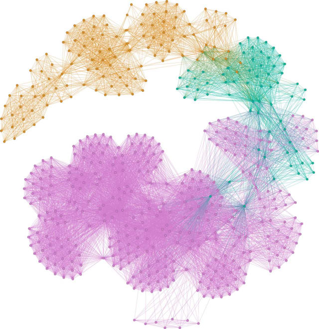 A dense network graph with three different colours encoding the timespan each athlete started competing. The takeaway is that those who started competing after civilians were allowed in 1952 transition out of the sport quite quickly. 
