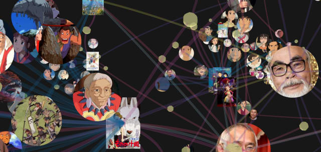 An image of a 3D graph showing characters from and contributors to Studio Ghibli movies